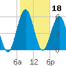 Floyd Creek 2.8 mi Above Entrance tide chart for Tuesday, January 18, 2022