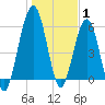 Floyd Creek 2.8 mi Above Entrance tide chart for Saturday, January 1, 2022