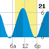 Floyd Creek 2.8 mi Above Entrance tide chart for Friday, January 21, 2022