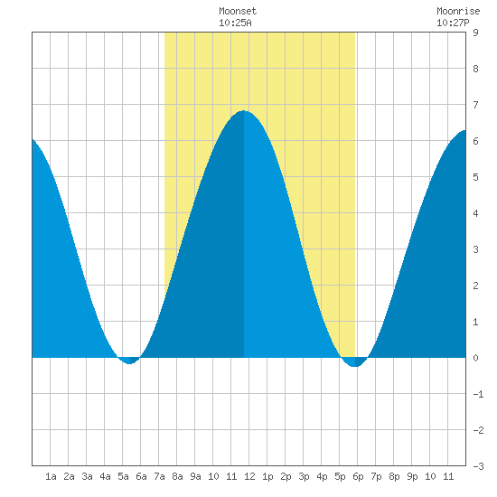 Floyd Creek 2.8 mi Above Entrance tide chart for Saturday, January 22, 2022
