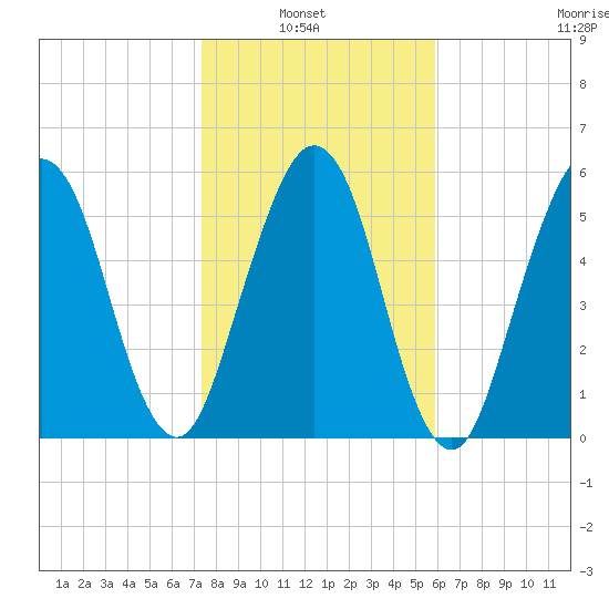 Floyd Creek 2.8 mi Above Entrance tide chart for Sunday, January 23, 2022