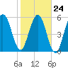 Floyd Creek 2.8 mi Above Entrance tide chart for Monday, January 24, 2022