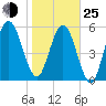 Floyd Creek 2.8 mi Above Entrance tide chart for Tuesday, January 25, 2022