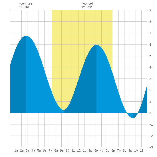 Floyd Creek 2.8 mi Above Entrance tide chart for Wednesday, January 26, 2022