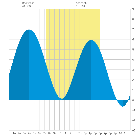 Floyd Creek 2.8 mi Above Entrance tide chart for Thursday, January 27, 2022
