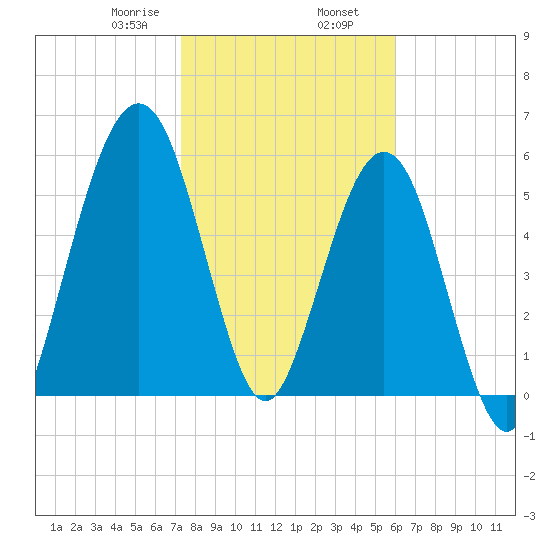 Floyd Creek 2.8 mi Above Entrance tide chart for Friday, January 28, 2022