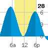 Floyd Creek 2.8 mi Above Entrance tide chart for Friday, January 28, 2022