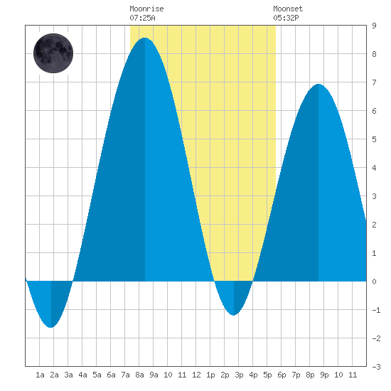 Floyd Creek 2.8 mi Above Entrance tide chart for Sunday, January 2, 2022