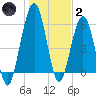 Floyd Creek 2.8 mi Above Entrance tide chart for Sunday, January 2, 2022