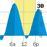 Floyd Creek 2.8 mi Above Entrance tide chart for Sunday, January 30, 2022