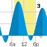 Floyd Creek 2.8 mi Above Entrance tide chart for Monday, January 3, 2022