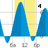 Floyd Creek 2.8 mi Above Entrance tide chart for Tuesday, January 4, 2022