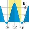 Floyd Creek 2.8 mi Above Entrance tide chart for Thursday, January 6, 2022