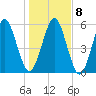 Floyd Creek 2.8 mi Above Entrance tide chart for Saturday, January 8, 2022