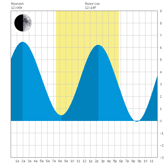 Floyd Creek 2.8 mi Above Entrance tide chart for Sunday, January 9, 2022