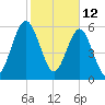 Floyd Creek 2.8 mi Above Entrance tide chart for Saturday, February 12, 2022