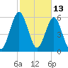Floyd Creek 2.8 mi Above Entrance tide chart for Sunday, February 13, 2022