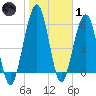 Floyd Creek 2.8 mi Above Entrance tide chart for Tuesday, February 1, 2022
