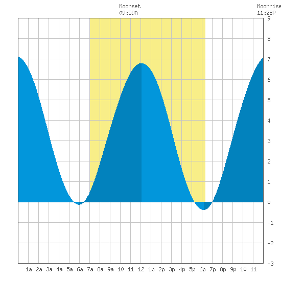 Floyd Creek 2.8 mi Above Entrance tide chart for Monday, February 21, 2022