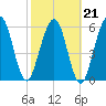 Floyd Creek 2.8 mi Above Entrance tide chart for Monday, February 21, 2022