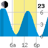 Floyd Creek 2.8 mi Above Entrance tide chart for Wednesday, February 23, 2022