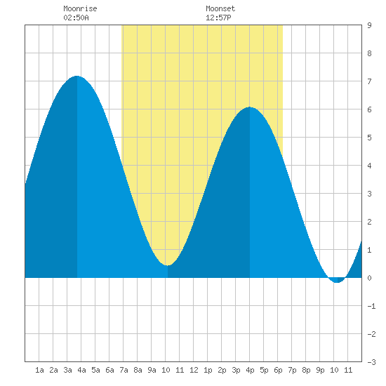 Floyd Creek 2.8 mi Above Entrance tide chart for Friday, February 25, 2022