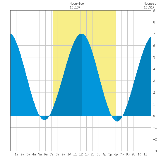 Floyd Creek 2.8 mi Above Entrance tide chart for Saturday, February 5, 2022