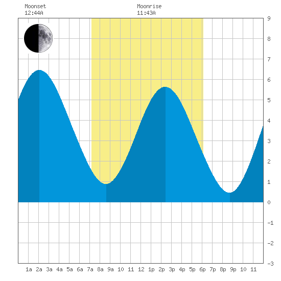 Floyd Creek 2.8 mi Above Entrance tide chart for Tuesday, February 8, 2022