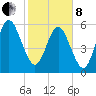 Floyd Creek 2.8 mi Above Entrance tide chart for Tuesday, February 8, 2022