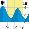 Floyd Creek 2.8 mi Above Entrance tide chart for Thursday, March 10, 2022