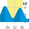Floyd Creek 2.8 mi Above Entrance tide chart for Saturday, March 12, 2022