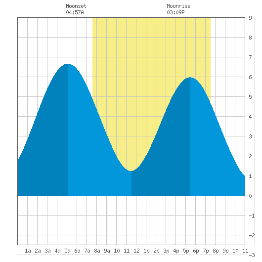 Floyd Creek 2.8 mi Above Entrance tide chart for Sunday, March 13, 2022