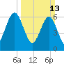 Floyd Creek 2.8 mi Above Entrance tide chart for Sunday, March 13, 2022