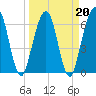 Floyd Creek 2.8 mi Above Entrance tide chart for Sunday, March 20, 2022