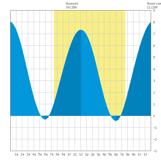 Floyd Creek 2.8 mi Above Entrance tide chart for Monday, March 21, 2022