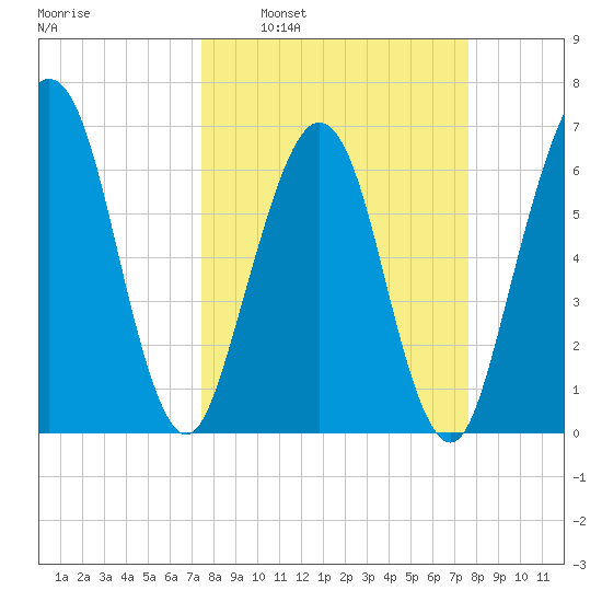 Floyd Creek 2.8 mi Above Entrance tide chart for Tuesday, March 22, 2022
