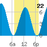 Floyd Creek 2.8 mi Above Entrance tide chart for Tuesday, March 22, 2022