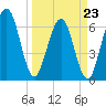 Floyd Creek 2.8 mi Above Entrance tide chart for Wednesday, March 23, 2022