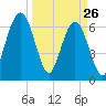 Floyd Creek 2.8 mi Above Entrance tide chart for Saturday, March 26, 2022