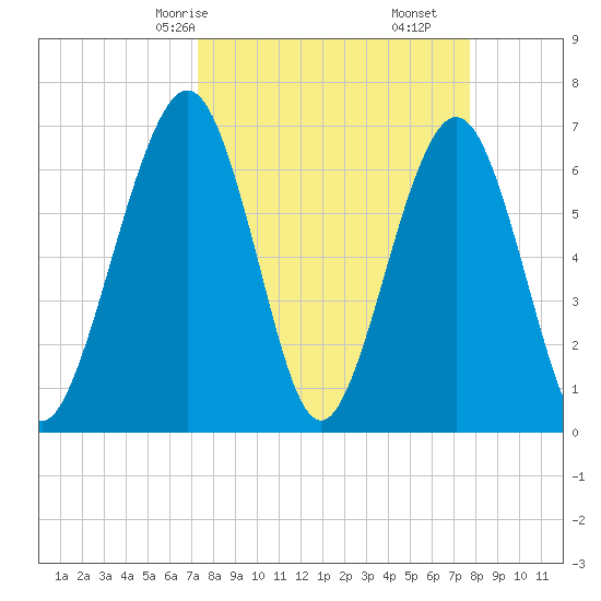 Floyd Creek 2.8 mi Above Entrance tide chart for Monday, March 28, 2022