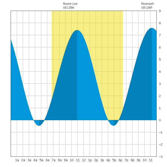 Floyd Creek 2.8 mi Above Entrance tide chart for Saturday, March 5, 2022