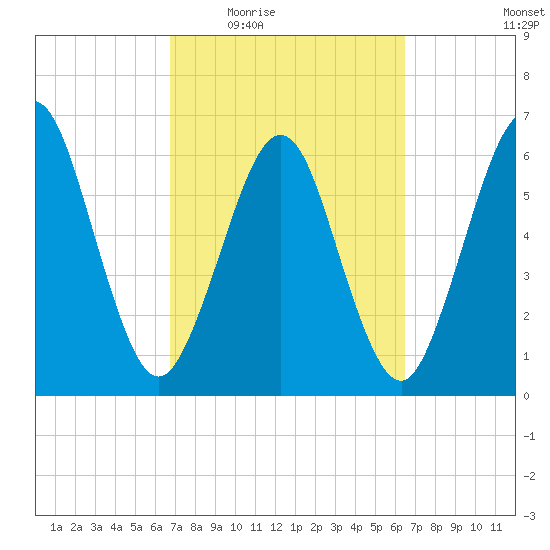Floyd Creek 2.8 mi Above Entrance tide chart for Monday, March 7, 2022