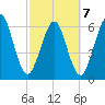 Floyd Creek 2.8 mi Above Entrance tide chart for Monday, March 7, 2022