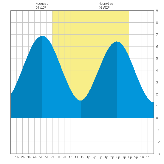 Floyd Creek 2.8 mi Above Entrance tide chart for Monday, April 11, 2022