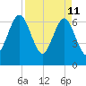 Floyd Creek 2.8 mi Above Entrance tide chart for Monday, April 11, 2022