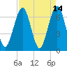 Floyd Creek 2.8 mi Above Entrance tide chart for Thursday, April 14, 2022