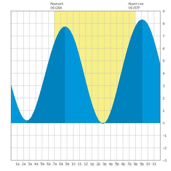 Floyd Creek 2.8 mi Above Entrance tide chart for Friday, April 15, 2022