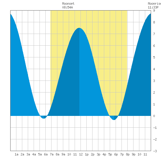 Floyd Creek 2.8 mi Above Entrance tide chart for Tuesday, April 19, 2022