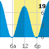 Floyd Creek 2.8 mi Above Entrance tide chart for Tuesday, April 19, 2022