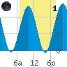 Floyd Creek 2.8 mi Above Entrance tide chart for Friday, April 1, 2022